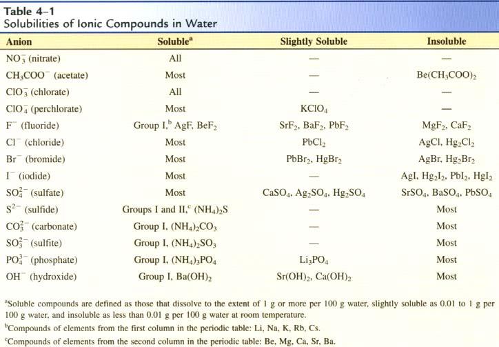 5/20/2003 FB Chapter 4 15 5/20/2003 FB Chapter 4 16 Solubilities: Exercise 4-1: Predict whether the following substances are soluble in water: (a) calcium carbonate (CaC 3 ) (b) mercury(ii) sulfide