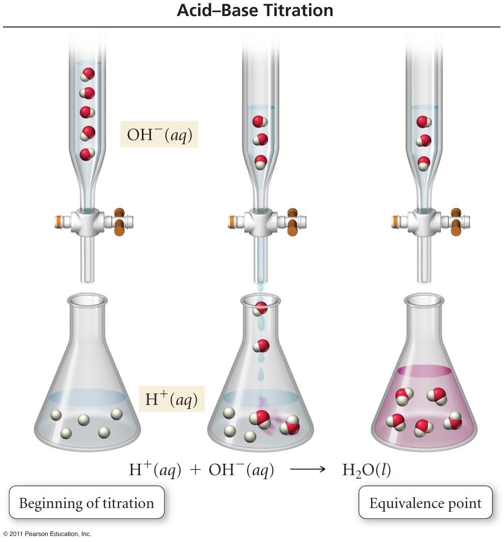 Titration The titrant is the base solution in the burette. As the titrant is added to the flask, the H + reacts with the OH to form water.