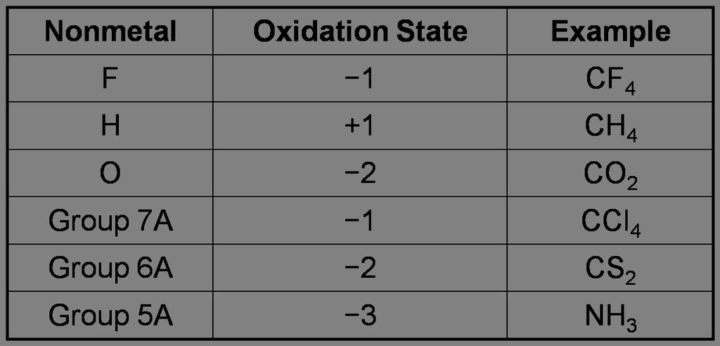 Rules for Assigning Oxidation