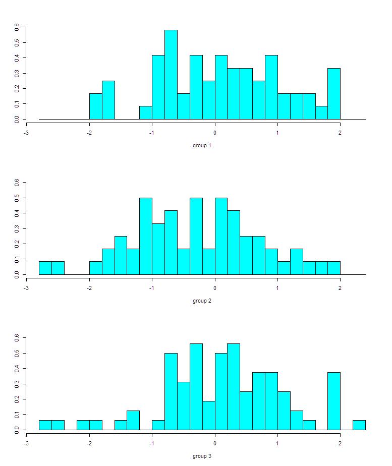 3.1 Histograms You can also obtain histograms of the LD scores, shown below indicating clearly there is very little separation of the scores Not good.
