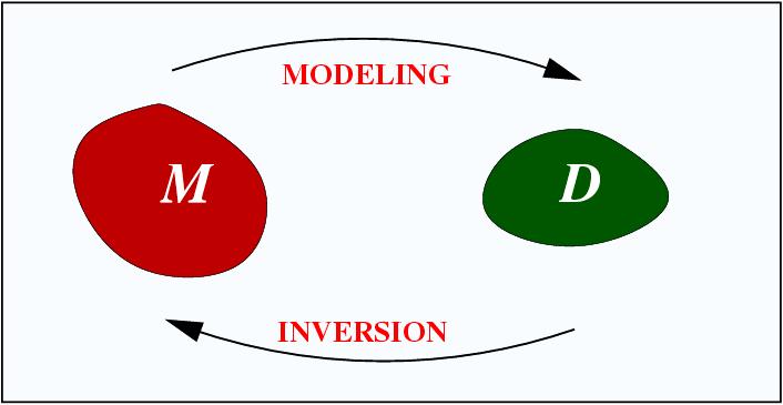 Forward and inverse problems inversion