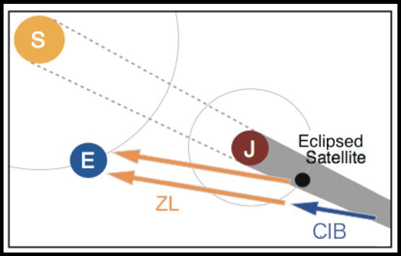 SKY brightness = Zodiacal light (ZL) + Galactic light + CIB Zodiacal light is the strongest