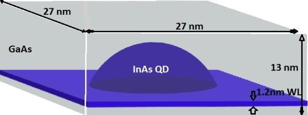 Many theoretical shapes can be approximated for QDs, namely, pyramidal, cubic, lens shape, cylindrical, etc. In this study we have considered lens-shape QDs.