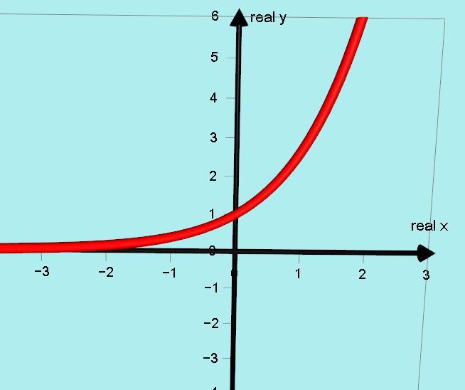 But when we consider the graph with its Phantoms, we see that any horizontal plane y = c crosses the graph 4 times. This further verifies the truth of the Fundamental Theorem of Algebra.