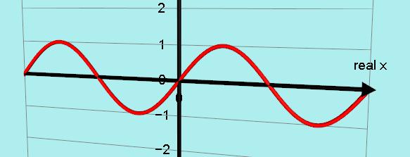 I also thought that the basic trigonometrical graphs such as y = sin(x) and y = cos(x) only existed between 1 and 1. It seemed nonsense that sin(x) could equal 2 or any value > 1 or < 1.