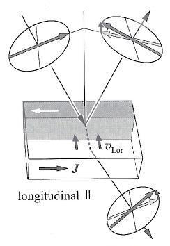 Figure 2.2: Diagram of the polar MOKE showing the magnetisation direction and the Lorentz movement direction, which gives the Kerr effect in reflection and Faraday Effect in transmission [43].