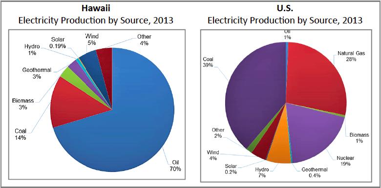 Energy in the State of Hawai`i In