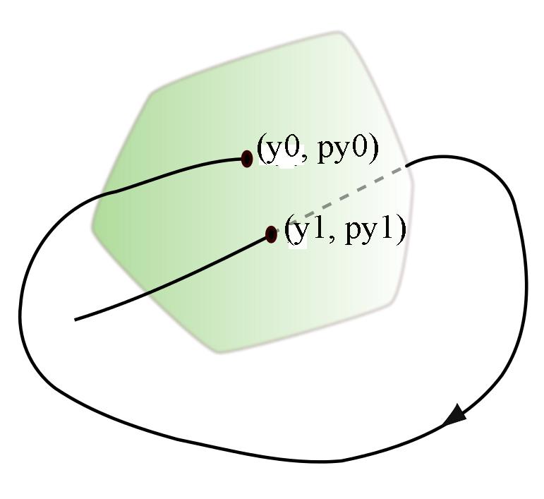 The Poincaré Maps: Central manifold + Decomplexy H(y, z, p y, p z ) = ω 1 2 (p 2 y+y 2 )+ ω 2 2 (p 2 z+z 2 )+ H 3 (y, z, p y, p z )+ H 4 (y, z, p y, p z )... Fix the Energy E of the system (i.