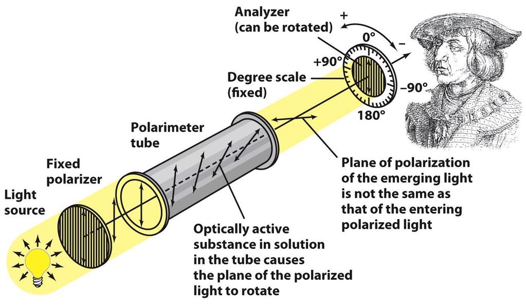 Polarized Light: Polarimeter The direction and angle of rotation of the plane