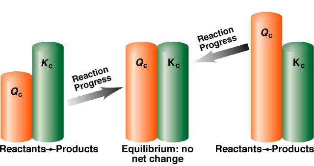 The Reaction Quotient Q 13ChE 400 - Reactive Process Engineering L3-13 In a completely analogous way to the equilibrium constant K eq, we can define a reaction quotient Q: Q S = j= 1 j C ν j This