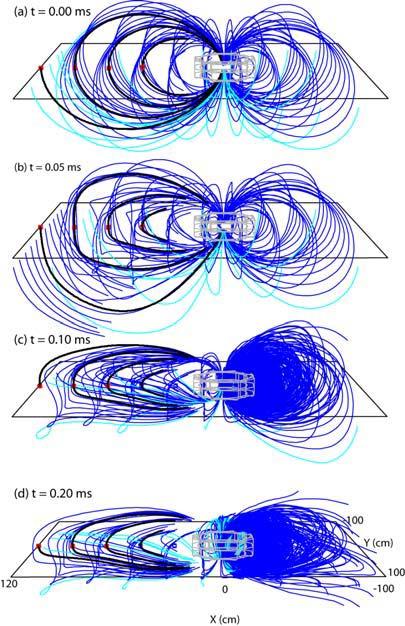 shows the evolution of the magnetic field lines in the near proximity to the magnet.