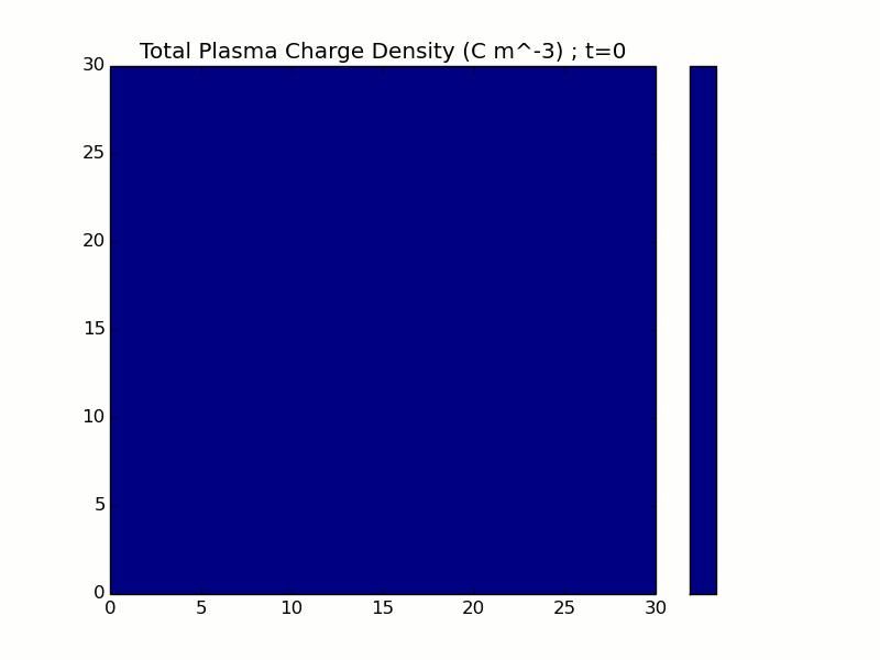 motion in charge density space y=0