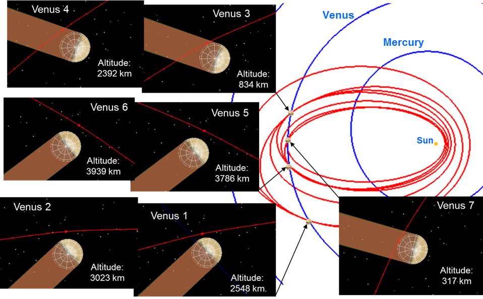 4. Geometry of Venus Flybys Figure 3 shows the spacecraft trajectory orientation and Venus solar illumination for each of the seven Venus flybys.