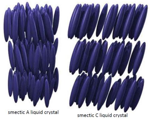 a) Nematic phase: One of the most common liquid crystal phase is the nematic, where the molecules have no positional order (free to move in space), but they have long range orientational order.