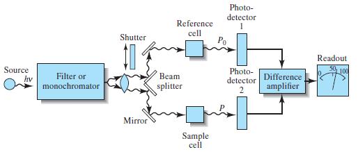 Radiation Source (Light) B. Optical System (Monochromatic) C. Sample Section D. Detector E. Filters F. Read Out Single beam spectrophotometer: Double beam spectrophotometer: A.