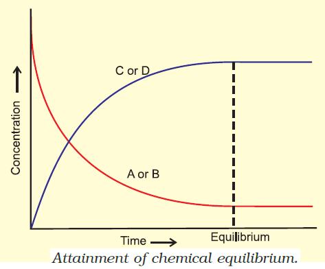 With passage of time, there is accumulation of the products C and D and depletion of the reactants A and B (as shown in following fig.).