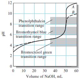 Weak acid against strong base: For the titration between weak acid CH 3 COOH and strong base NaOH, the ph change at the equivalence point is from about 7.7 to 10.