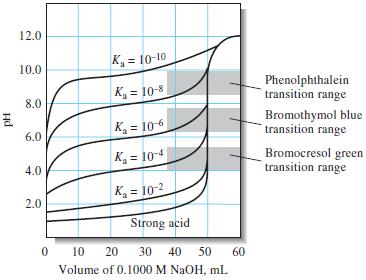 Strong acid against weak base: For the titration between weak base NH 4 OH and Strong acid HCl, the ph change at the equivalence point is from about 6.6 to 4.0.