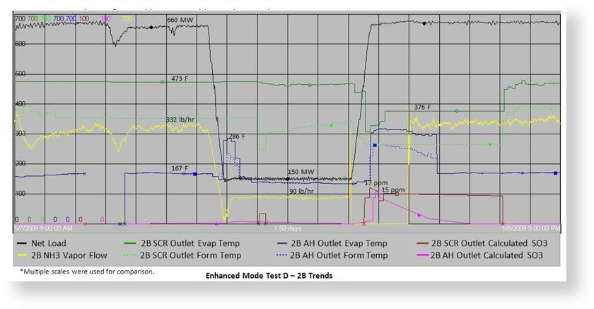 2. At ramp up the normal AH outlet SO3 spike is shown as 9 ppm. This raw figure is accurate and does not require temperature compensation. 3.