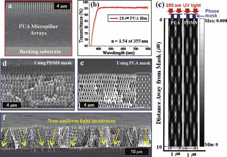 Figure 2. SEM images of a) etched Si masters with diameters of 380 nm to 1120 nm, periodicities of 500 nm to 1500 nm, and spacings of 120 nm to 380 nm (inset: cross-sectional view; scale bar 1 μ m).