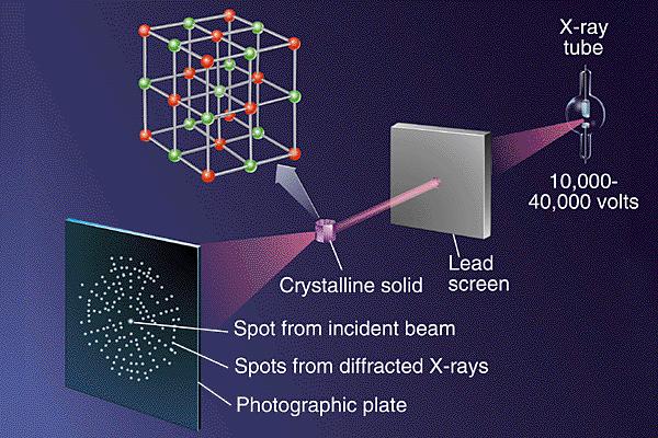 X-ray Crystallography The tendency of diffraction to expand the smallest
