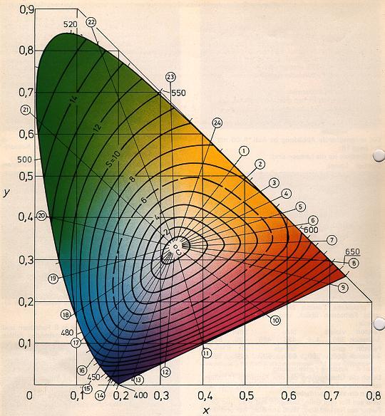 The colour chart