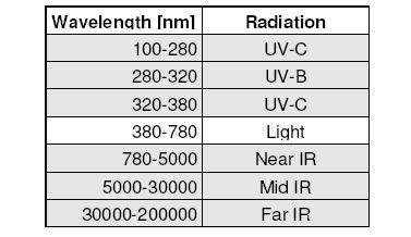 The limits of visible radiation
