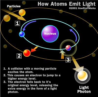 Light generation E E E2 E1 h f f h E2 = energy associated with the excited orbit E1 = energy associated with the normal orbit h = Planck's constant f