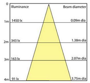 The cone diagram Height of luminaire from