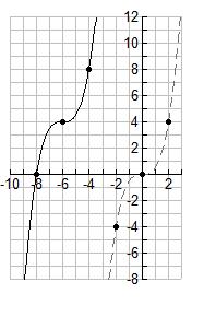 . a. Horizontal shift 6 left and vertical shift up. Notice B' is ( 6, ) and B is (0, 0). b. h(x) = 0.
