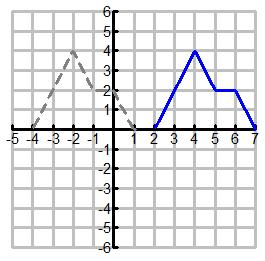 Notice B' is (5, ) and B is (0, 0). b. g(x) = 0.5(x 5) (Enter in a grapher to check.) c. Notice C' to see g(x) crosses the x-axis at 7. d.