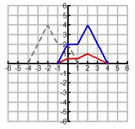 c. The graph of y = c(x) is a horizontal reflection, followed by a vertical compression by a factor of followed by a vertical shift down