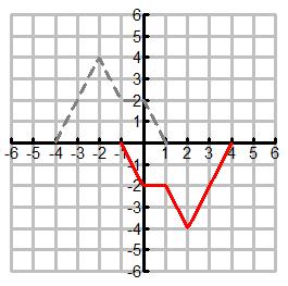 The graph of y = d(x) is a horizontal and vertical reflection, followed by a vertical shift up 6.