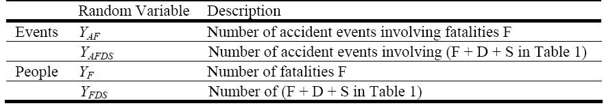 Accident data
