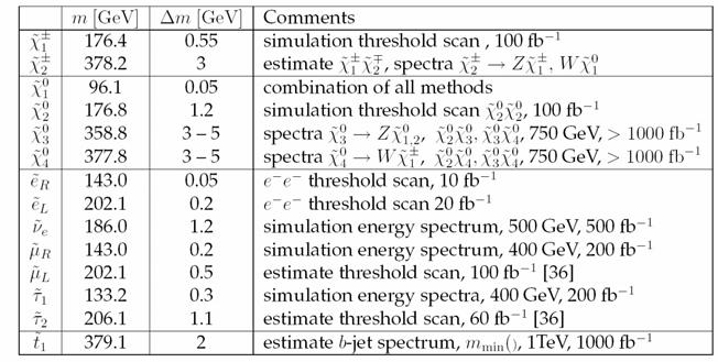 PRECISION MASSES Kinematic endpoints, threshold scans: variable beam energy e - beam polarization e - e - option e - e - e + e - Feng, Peskin
