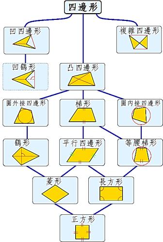 GEOSPATIAL REFERENCE BOOK Mathematics Quadrangles 四邊形 A flat shape with four straight sides and each vertices of four are connected by the straight line.