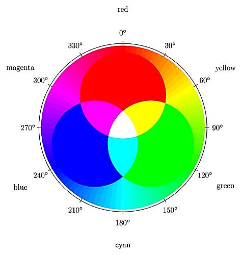 GEOSPATIAL REFERENCE BOOK Remote Sensing Additive Colour Process 加色法 Mixing light of two or more different colours to create a new colour. Red, green and blue are called additive primaries.