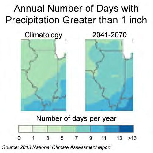 Future Extreme Precipitation Intensity of precipitation may increase in the future Days with precipitation greater than 1 Climatology: 5-7 days/year Future (2041-2070):