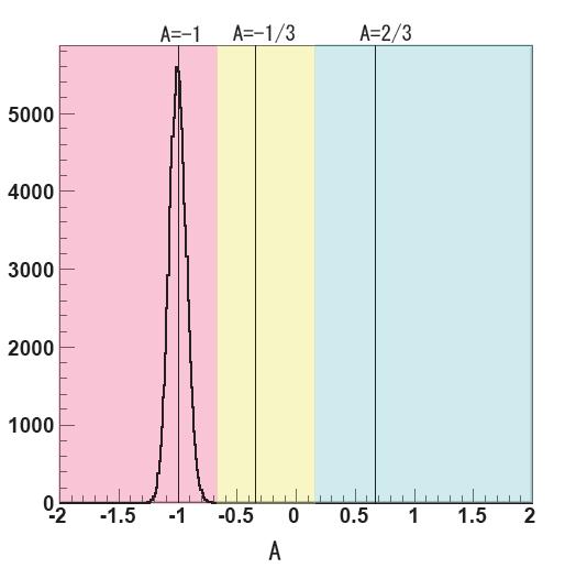 required statistics in AP measurement : β-γ total yields Large polarization is