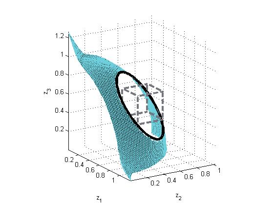 FIGURE 53 A Pareto front in objective space R 3 with an obvious hole. FIGURE 54 Occasionally, the decision maker may search for Pareto optimal objective vectors in the hole.