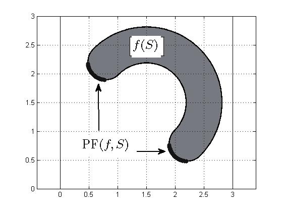 17 FIGURE 1 A Pareto front PF( f, S) illustrated in R 2. Definition 2 (Pareto dominance). Let Z be a nonempty subset of the objective space.