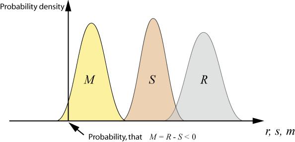 Institute of Structural Engineering[ 20 Reliability assessment: Probability of Failure: f ( 0) P = P R S Consider the simple case where the resistance R and the load S are modelled as normal