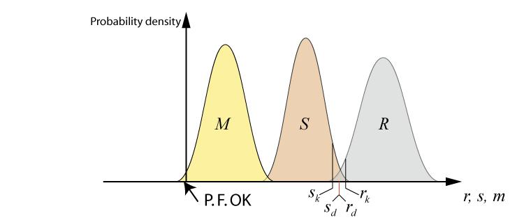 Institute of Structural Engineering[ 29 Modern design codes are load and resistance factor design LRFD formats (and these are referred to as semiprobabilistic): LRF Design Equation: modification