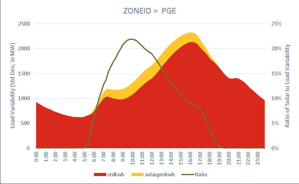 As illustrated above, increased penetration of solar PV can lead to growing load volatility that in turn will lead to eroding load forecast performance.