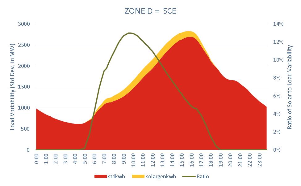 Stdkwh is the estimated load variability (using the Standard Deviation of Measured Loads in MW) solargenkwh is the estimated solar PV generation variability (using