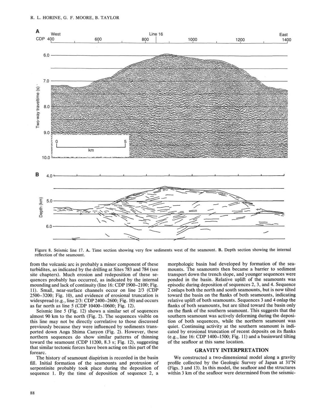 R. L. HORINE, G. F. MOORE, B. TAYLOR West CDP 400 600 Line 16 800 1000 1200 i East 1400 9.0 10.0 s - B 4.0 «- Figure 8. Seismic line 17. A.