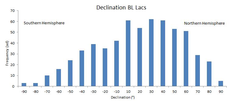 4.4. ANALYSIS AGN DISTRIBUTION 49 Figure 4.13: Top: BL LACs distribution along the declination angle.
