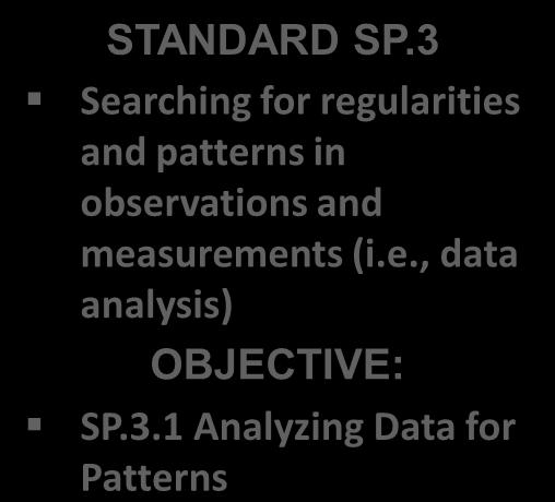 2.1 Data Collection SP.2.2 Evaluating Data for Evidence 3 Searching for regularities and patterns in observations and measurements (i.