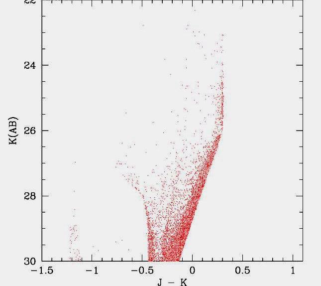 MICADO The science Resolved stellar population in distant galaxies Simulation and testing Stellar population : constant SFR ( Age 0 to 12 Gyr) FoV = 3x3 arcsec ( 0.