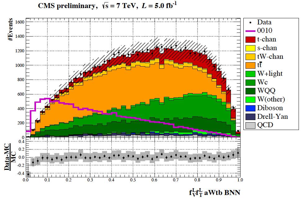 CMS PAS TOP-14-007 FCNC in Single Top Search for anomalous Wtb couplings in single top t-channel events Event selection == 1 muon 2 or 3 jets & 1 b-tag Bayesian Neural Networks in 3